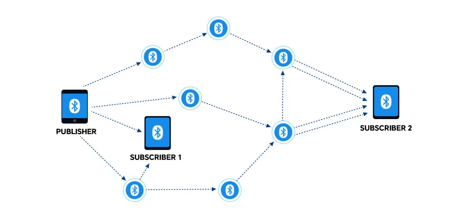 Engineering reality Vs Digital Hype:Proposed BitChat app use during Uganda's electoral season